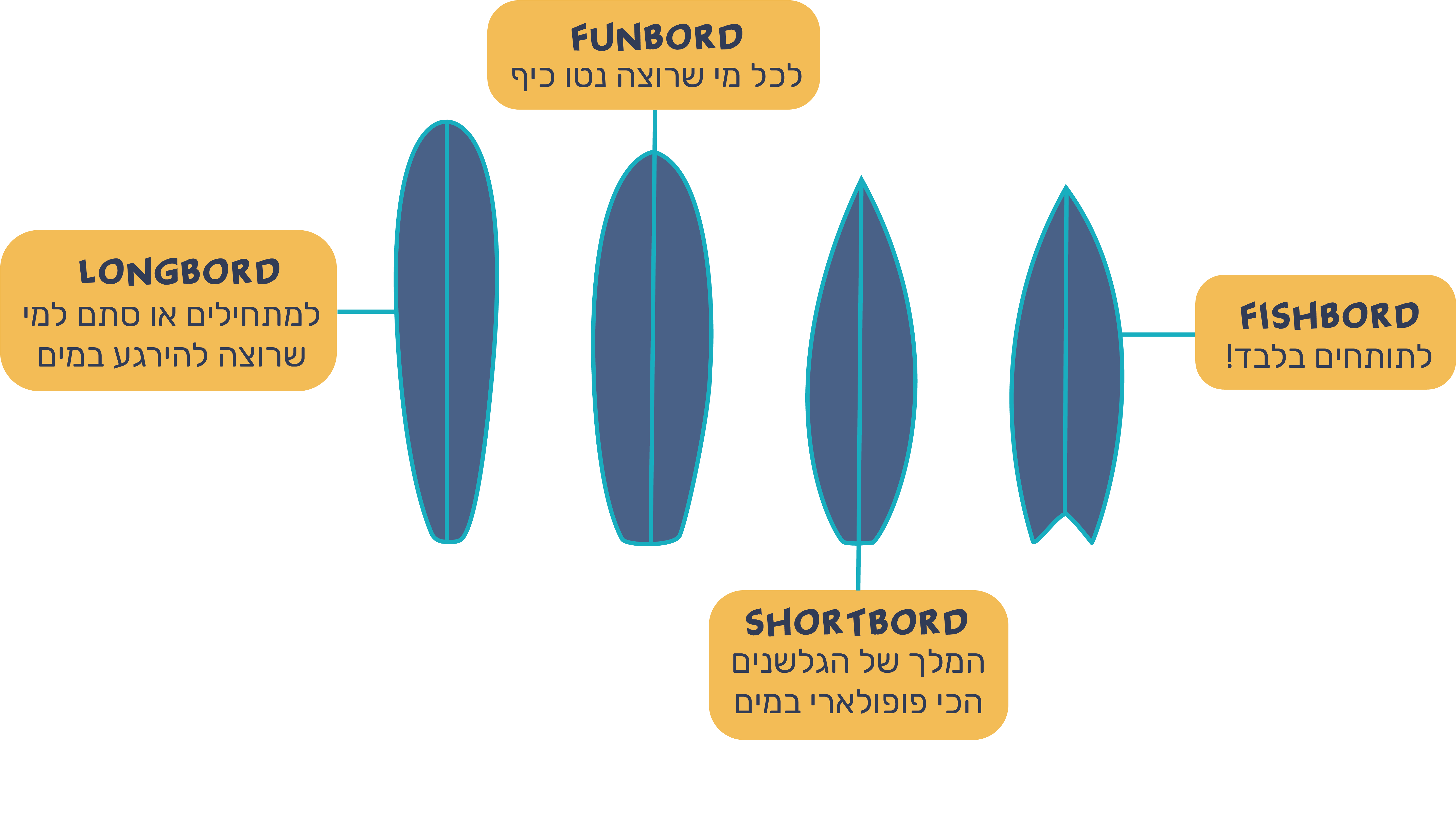 תמונה שמציגה ארבעה סוגי גלשנים עיקריים: long borad, fun borad, short board, fish-borad